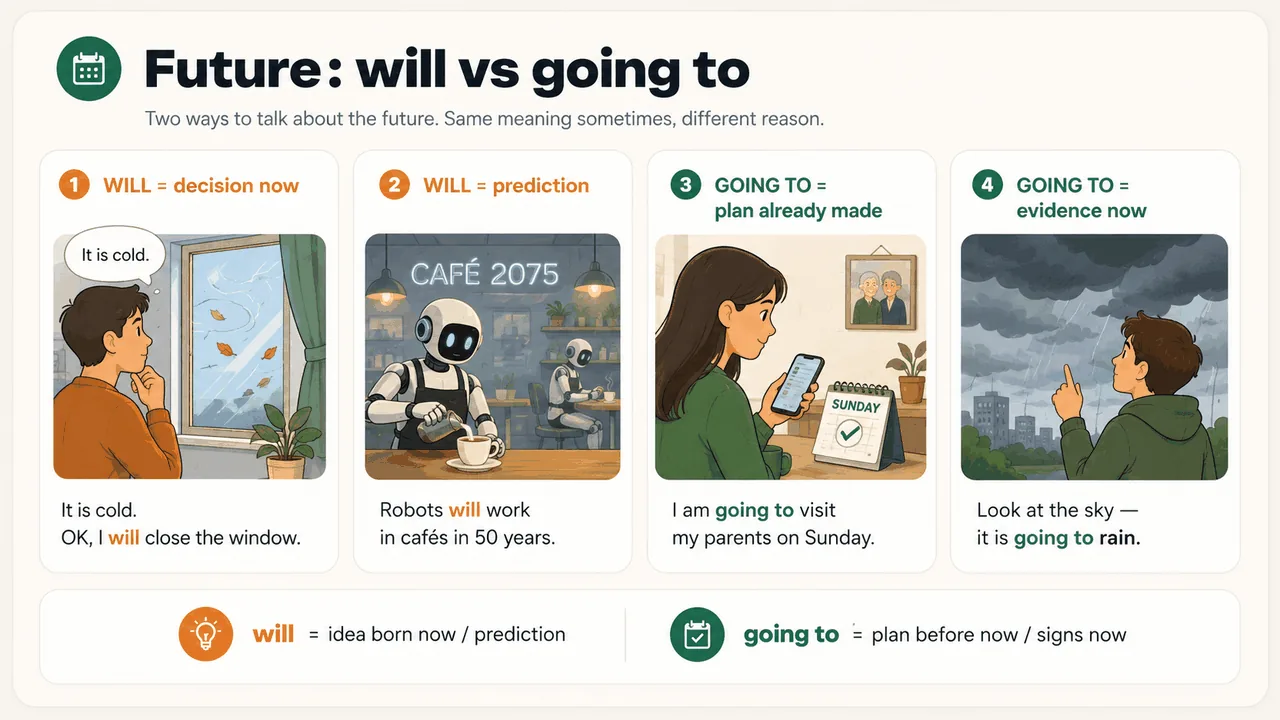 Infographic: will vs going to — 4 panels explaining decision now, prediction, plan already made, evidence now