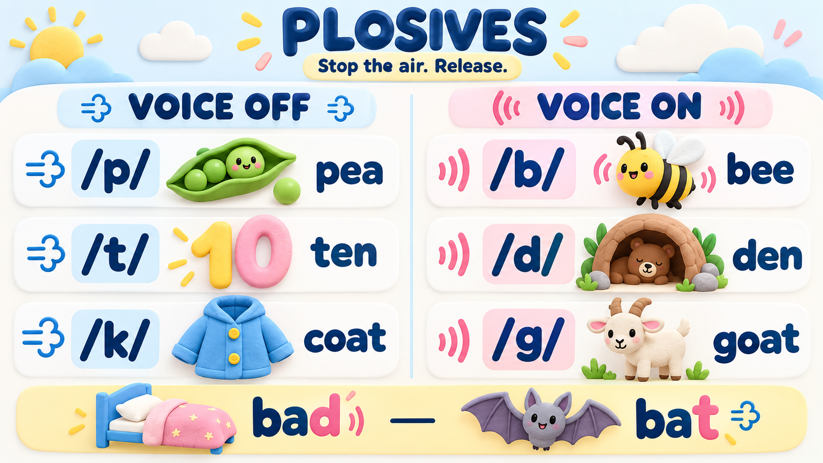 Plosives: voice off /p t k/ pea, ten, coat · voice on /b d g/ bee, den, goat · bad-bat pair