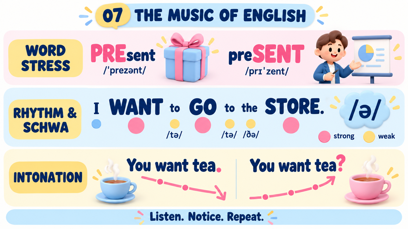 Music of English: word stress PRE-sent vs pre-SENT, rhythm and schwa, intonation You want tea ↘ vs ↗