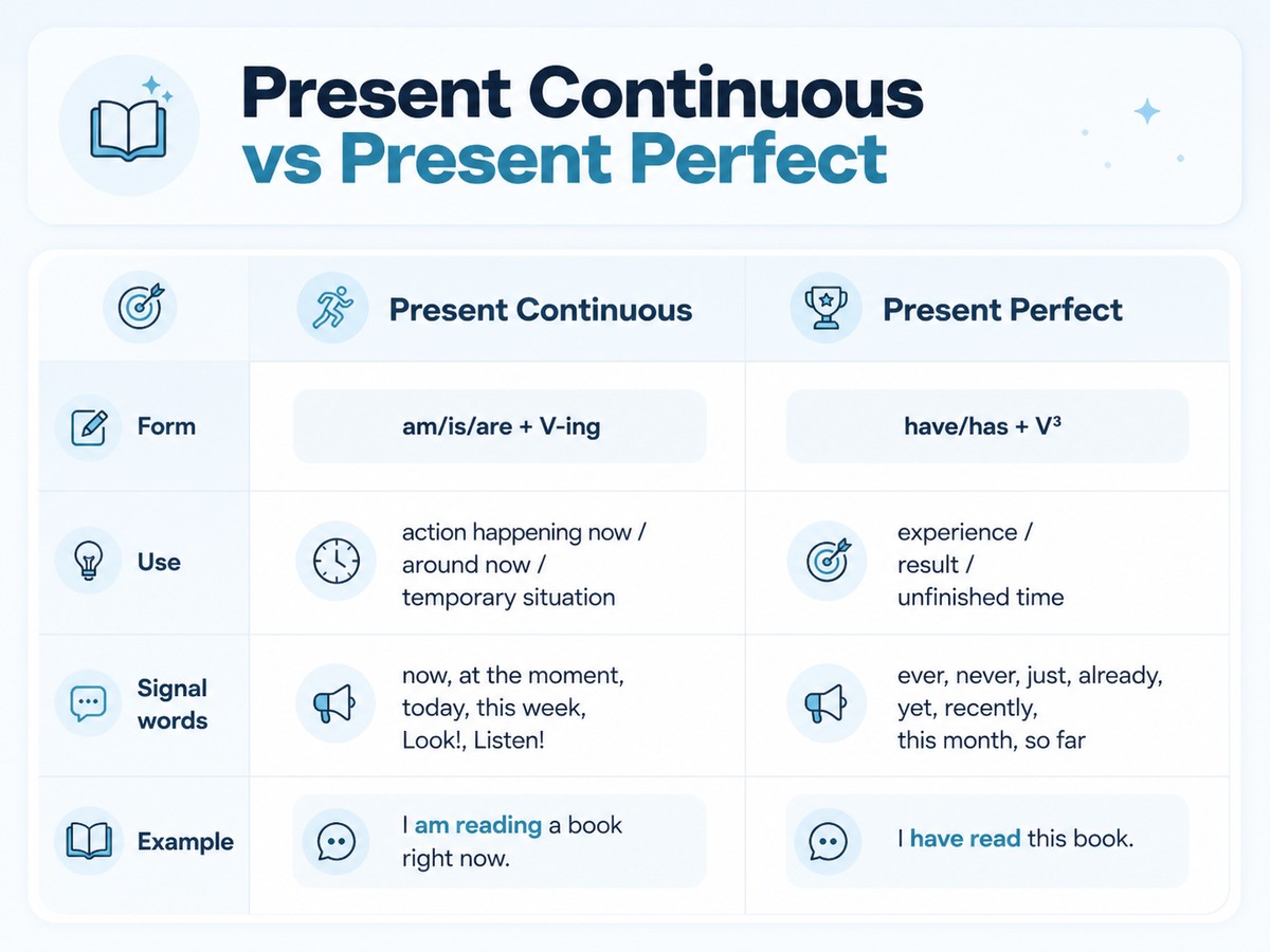 Comparison table: Present Continuous vs Present Perfect — Form, Use, Signal words, Example
