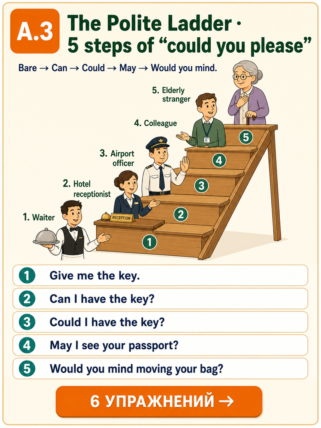 A.3 · The Polite Ladder · 5 steps of «could you please» — wooden 5-step ladder: 1 Waiter · 2 Hotel receptionist · 3 Airport officer · 4 Colleague · 5 Elderly stranger. Bare → Can → Could → May → Would you mind.