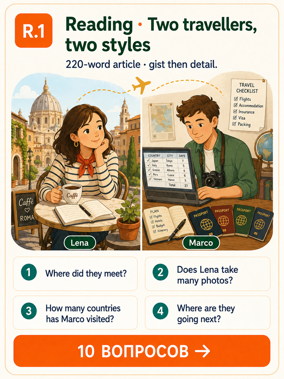 R.1 · Reading · Two travellers, two styles — split scene: left half Lena at a Rome café with a cappuccino and a notebook (Caffè Roma), right half Marco with a spreadsheet of countries, a camera, three passports and a Travel Checklist. Yellow airplane trail connects both. 220-word article, gist then detail.