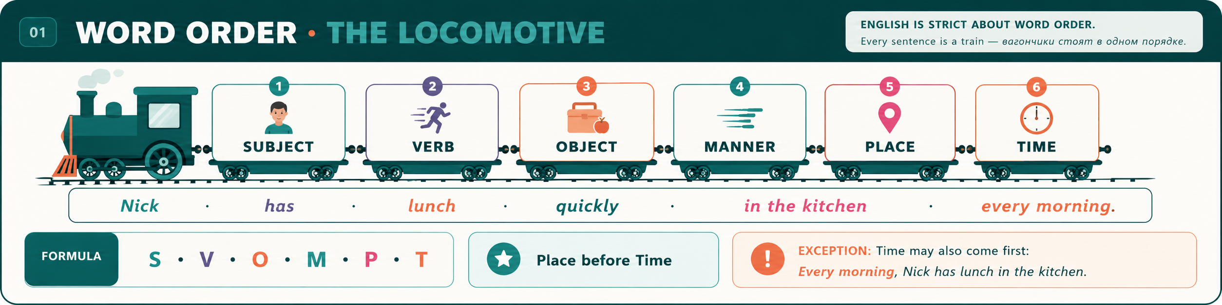 Word Order · The Locomotive — 6 wagons: Subject (Nick) · Verb (has) · Object (lunch) · Manner (quickly) · Place (in the kitchen) · Time (every morning). Formula S·V·O·M·P·T. Exception: Time may also come first.