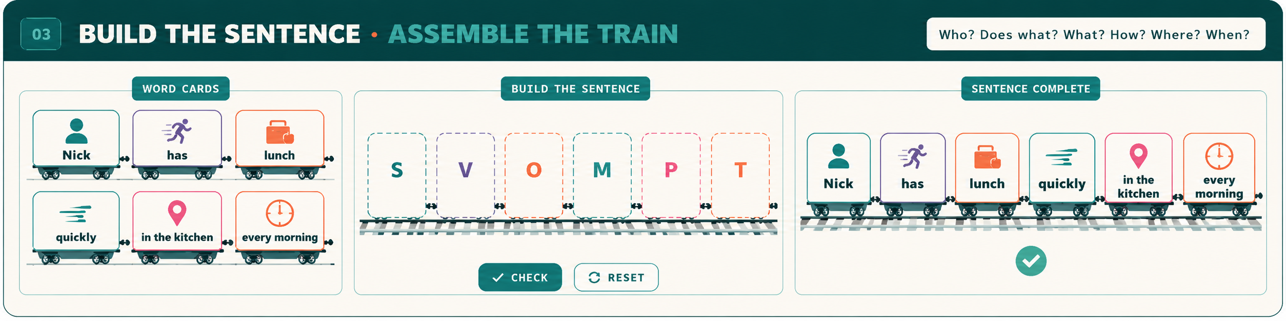 Build the Sentence · Assemble the Train — three columns: WORD CARDS (Nick, has, lunch, quickly, in the kitchen, every morning), BUILD (empty S · V · O · M · P · T slots with Check / Reset), SENTENCE COMPLETE (assembled train with all 6 wagons in the right order).