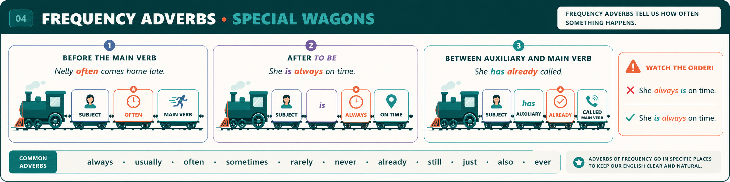 Frequency Adverbs · Special Wagons — three positions: 1) BEFORE THE MAIN VERB (Nelly often comes home late) · 2) AFTER TO BE (She is always on time) · 3) BETWEEN AUXILIARY AND MAIN VERB (She has already called). Common adverbs: always · usually · often · sometimes · rarely · never · already · still · just · also · ever.