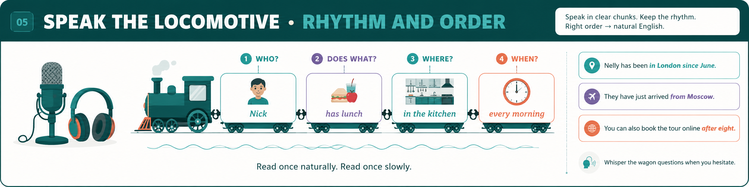 Speak the Locomotive · Rhythm and Order — 4 wagons: WHO? (Nick) · DOES WHAT? (has lunch) · WHERE? (in the kitchen) · WHEN? (every morning). Mic + headphones on the left. Speak in clear chunks. Right order = natural English.