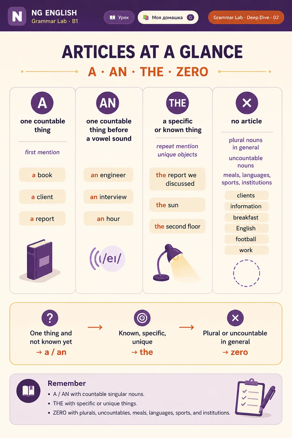 Articles at a glance — four columns: A (one countable thing, first mention · a book, a client, a report); AN (one countable thing before a vowel sound · an engineer, an hour, an interview); THE (a specific or known thing · the report we discussed, the sun, the second floor); ZERO — × (no article for plurals in general, uncountables, meals, languages, sports, institutions · clients, information, breakfast, football, work).
