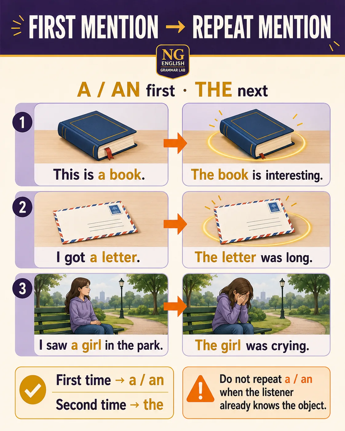 First mention → repeat mention. A / AN first · THE next. Three pairs: (1) This is a book → The book is interesting; (2) I got a letter → The letter was long; (3) I saw a girl in the park → The girl was crying. Rule chip: First time → a / an. Second time → the. Warning: do not repeat a / an when the listener already knows the object.