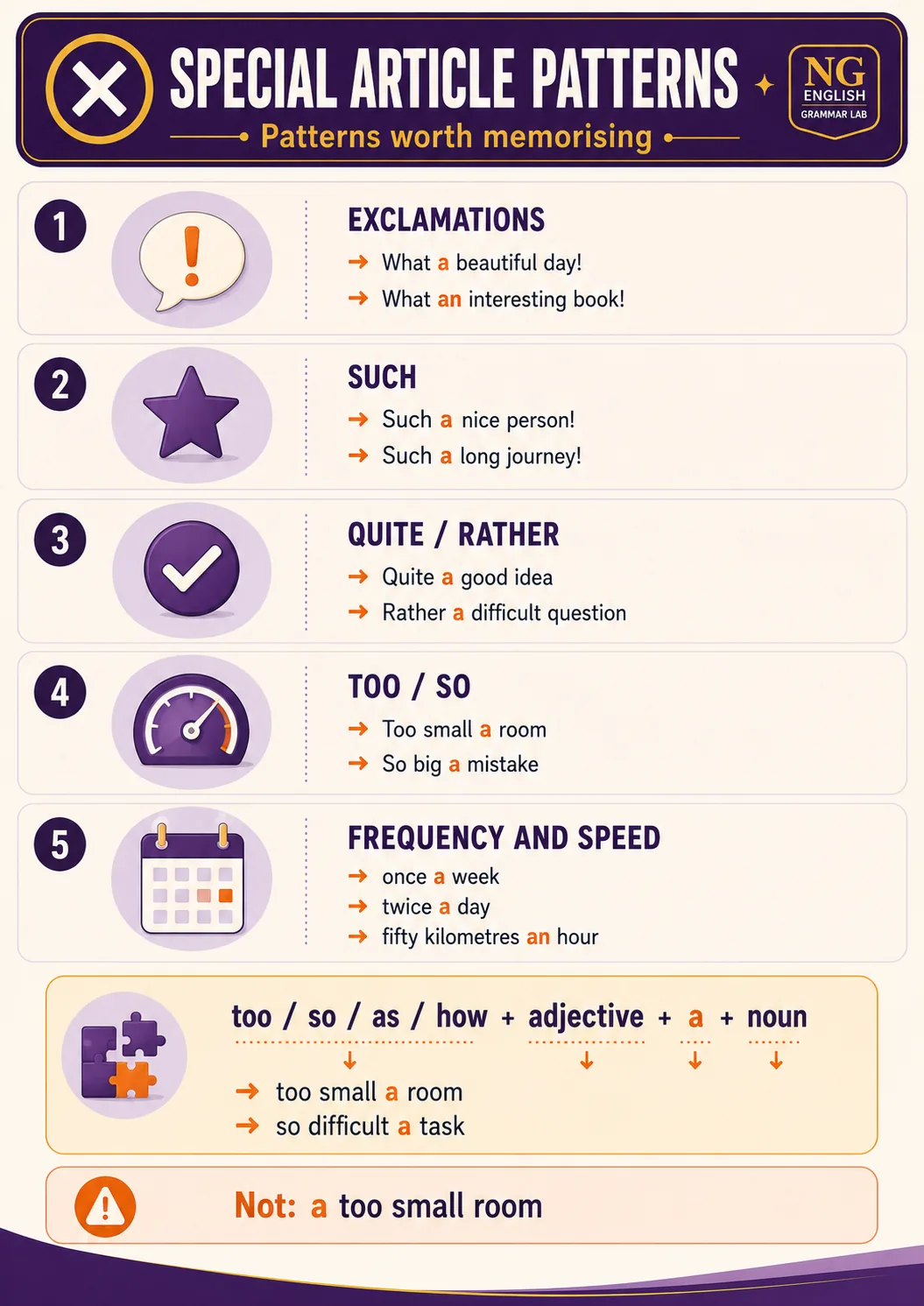 §20 SPECIAL ARTICLE PATTERNS · patterns worth memorising. Numbered checklist: (1) EXCLAMATIONS — What a beautiful day! · What an interesting book!; (2) SUCH — Such a nice person! · Such a long journey!; (3) QUITE / RATHER — Quite a good idea · Rather a difficult question; (4) TOO / SO — Too small a room · So big a mistake; (5) FREQUENCY AND SPEED — once a week · twice a day · fifty kilometres an hour. Formula strip: too / so / as / how + adjective + a + noun (too small a room, so difficult a task). Warning: Not — a too small room.