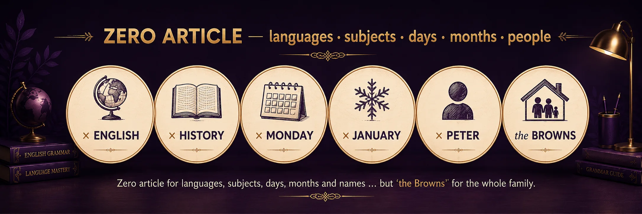 §11 zero article — languages · subjects · days · months · people. Six circular cards left-to-right: × ENGLISH (globe), × HISTORY (open book), × MONDAY (desk calendar), × JANUARY (snowflake), × PETER (single-person silhouette), and the exception THE BROWNS (family silhouette). Caption: 'Zero article for languages, subjects, days, months and names… but the Browns for the whole family.'