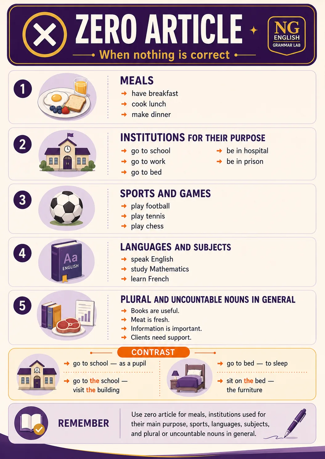 Zero article — when nothing is correct. Five rows: (1) MEALS — have breakfast, cook lunch, make dinner; (2) INSTITUTIONS for their purpose — go to school, go to work, go to bed / be in hospital, be in prison; (3) SPORTS AND GAMES — play football, play tennis, play chess; (4) LANGUAGES AND SUBJECTS — speak English, study Mathematics, learn French; (5) PLURAL AND UNCOUNTABLE NOUNS IN GENERAL — books are useful, meat is fresh, information is important, clients need support. Contrast strip: go to school as a pupil vs go to the school to visit the building; go to bed to sleep vs go to the bed to fetch the furniture.