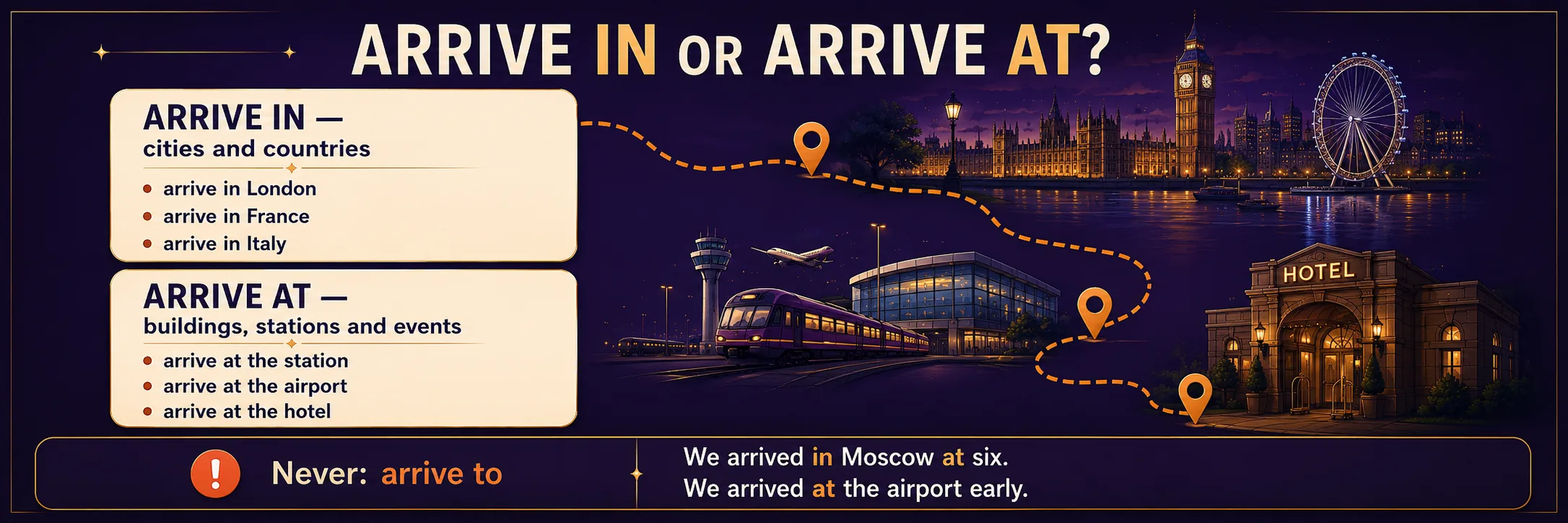 ARRIVE IN or ARRIVE AT? Horizontal night-London banner. Left card — ARRIVE IN cities and countries: arrive in London, arrive in France, arrive in Italy. Right card — ARRIVE AT buildings, stations and events: arrive at the station, arrive at the airport, arrive at the hotel. Warning strip: 'Never: arrive to.' Examples: 'We arrived in Moscow at six. We arrived at the airport early.'