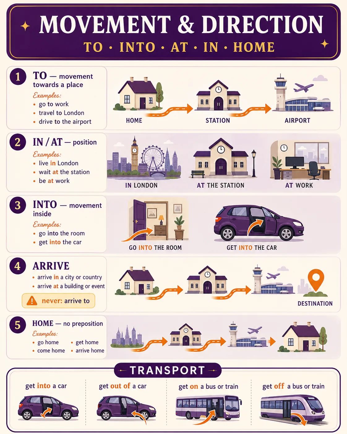 P5 MOVEMENT & DIRECTION · TO · INTO · AT · IN · HOME. Five numbered rows: (1) TO — go to work, travel to London, drive to the airport. (2) IN / AT — live in London, wait at the station, be at work. (3) INTO — go into the room, get into the car. (4) ARRIVE — arrive in a city or country, arrive at a building or event; never 'arrive to'. (5) HOME — no preposition.