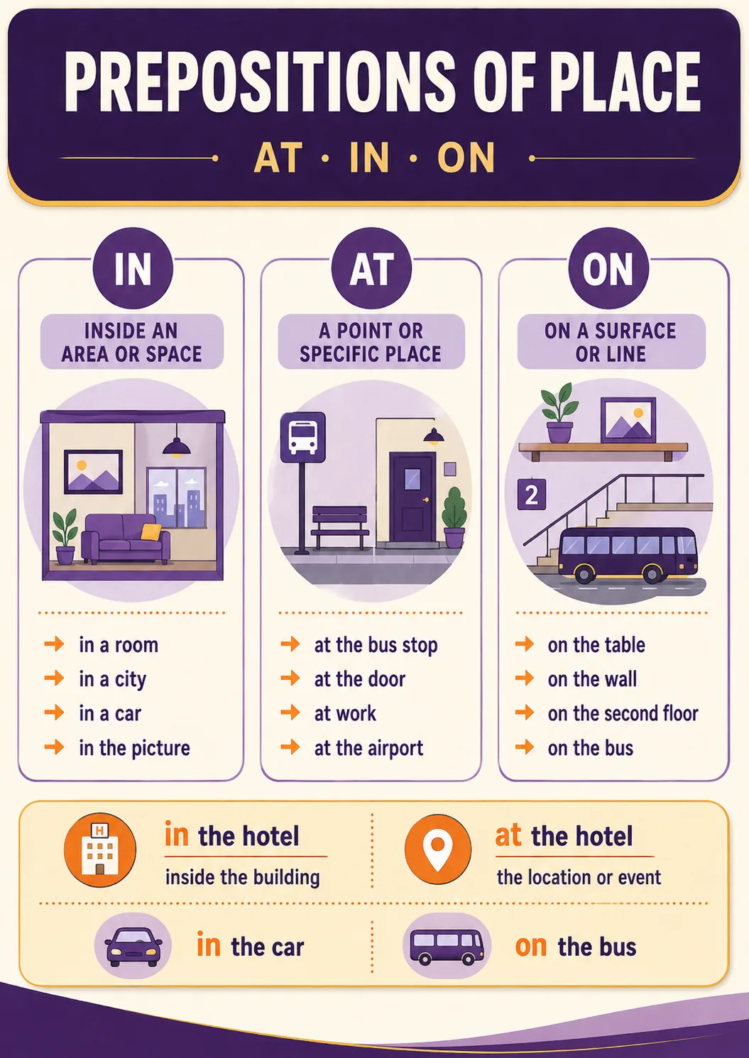 Vertical place-preposition summary card. IN · inside an area or space — in a room, in a city, in a car, in the picture. AT · a point or specific place — at the bus stop, at the door, at work, at the airport. ON · on a surface or line — on the table, on the wall, on the second floor, on the bus. Contrast row: in the hotel = inside the building · at the hotel = the location or event · in the car · on the bus.