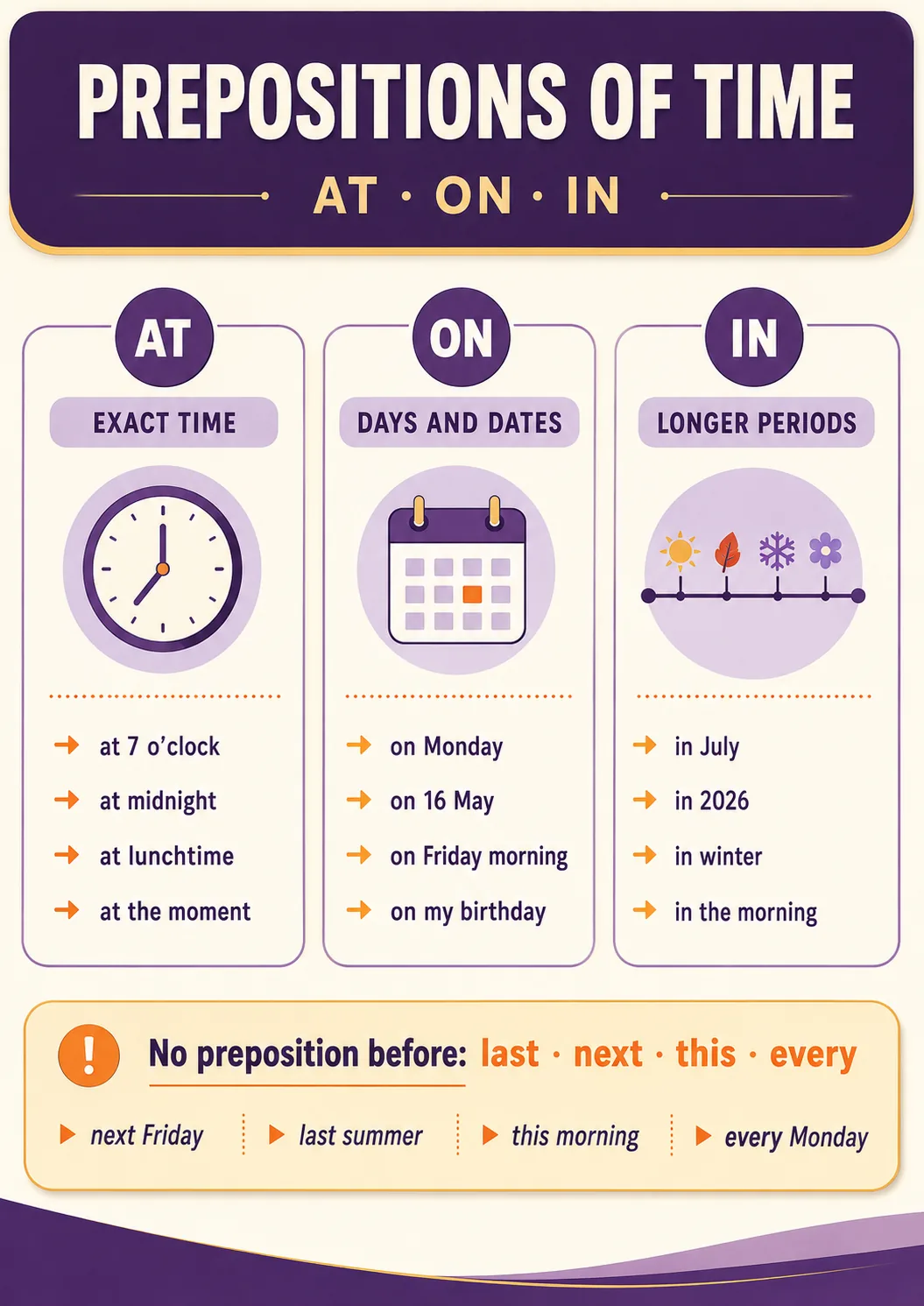 Vertical time-preposition summary card. AT · exact time — at 7 o'clock, at midnight, at lunchtime, at the moment. ON · days and dates — on Monday, on 16 May, on Friday morning, on my birthday. IN · longer periods — in July, in 2026, in winter, in the morning. Warning: no preposition before last · next · this · every — next Friday, last summer, this morning, every Monday.