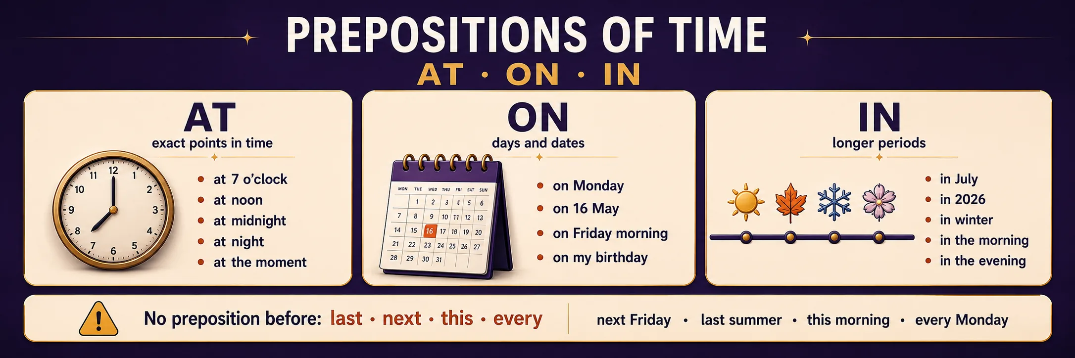 P1 Prepositions of time · AT · ON · IN — horizontal banner. AT (analog clock) — EXACT POINTS IN TIME: at 7 o'clock, at noon, at midnight, at night, at the moment. ON (calendar) — DAYS AND DATES: on Monday, on 16 May, on Friday morning, on my birthday. IN (season leaves + snowflake) — LONGER PERIODS: in July, in 2026, in winter, in the evening. Warning strip: 'No preposition before last · next · this · every — next Friday, last summer, this morning, every Monday.'