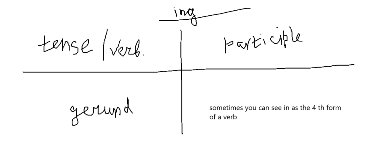 -ing forms: tense/gerund/participle