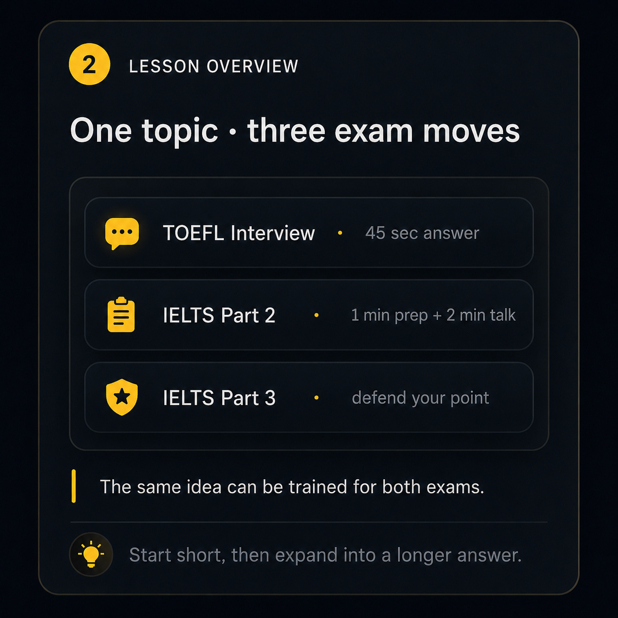 Lesson overview panel — One topic, three exam moves: TOEFL Interview 45 sec, IELTS Part 2 (1 min prep + 2 min talk), IELTS Part 3 defend your point.